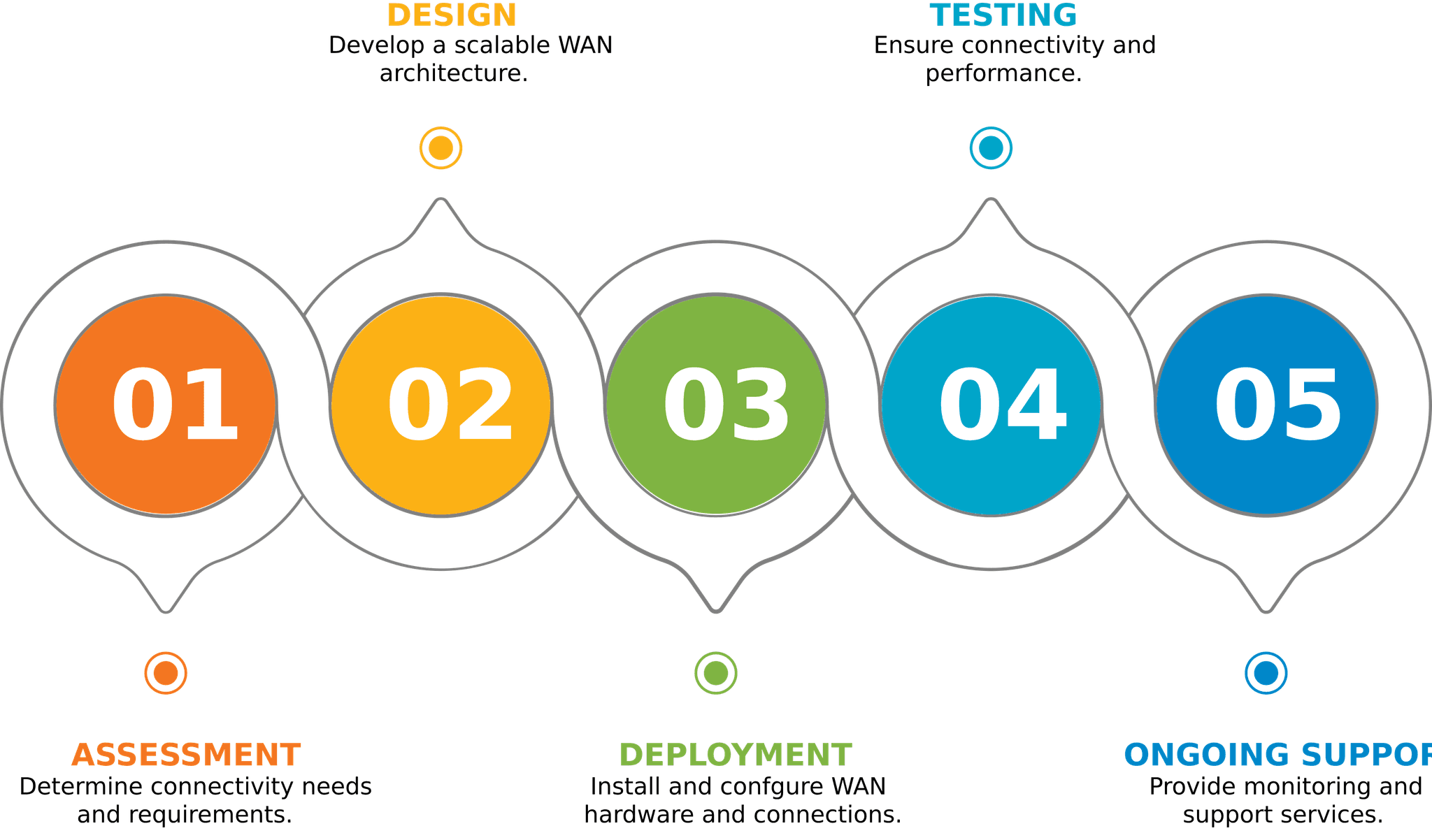 Service Workflow